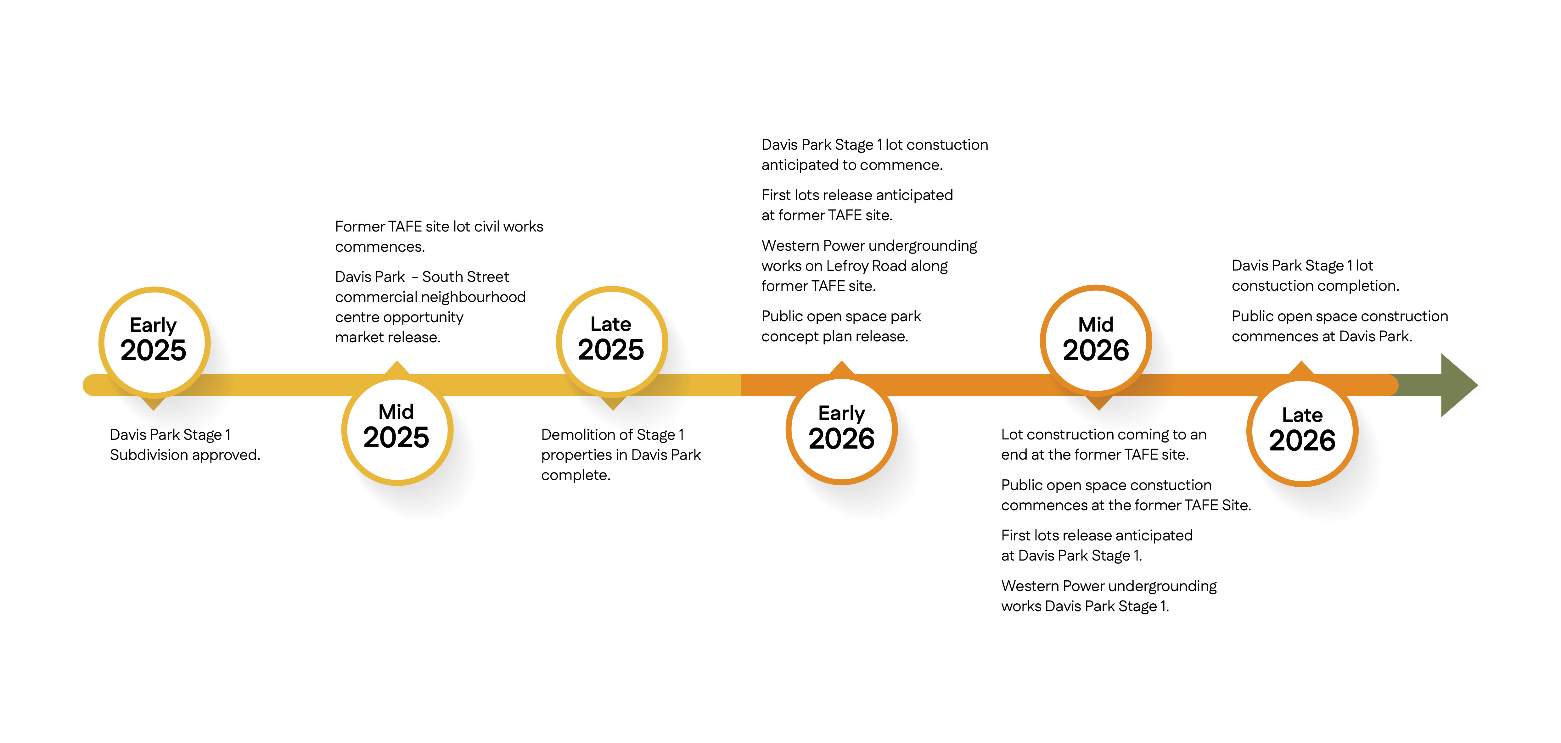 Lefroy previous milestones