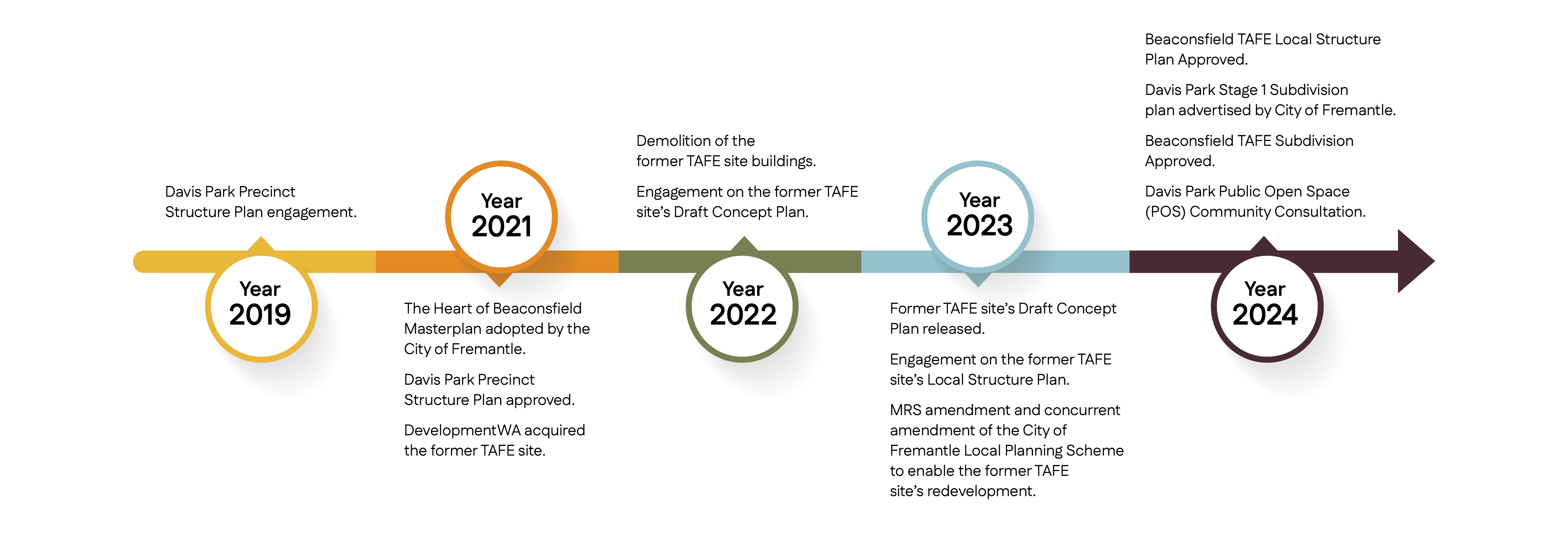 Lefroy previous milestones